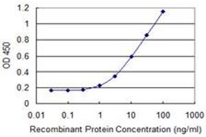 Detection limit for recombinant GST tagged AGPAT6 is 0. (AGPAT6 antibody  (AA 39-137))