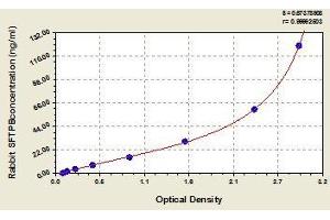 Typical standard curve (SFTPB ELISA Kit)