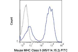 C57Bl/6 splenocytes were stained with 0. (MHC II (I-A/I-E) antibody  (FITC))