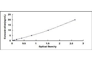 Typical standard curve (Apolipoprotein M ELISA Kit)