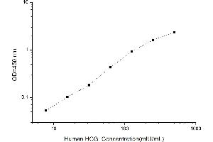 Typical standard curve (hCG ELISA Kit)