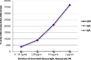 FLISA plate was coated with purified mouse IgM, IgG, and IgA. (Goat anti-Mouse IgM Antibody (PE) - Preadsorbed)