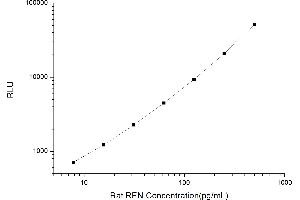 Typical standard curve (Renin CLIA Kit)