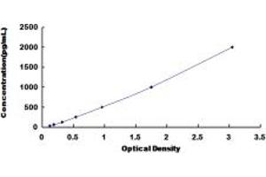 Typical standard curve (LRP8 ELISA Kit)