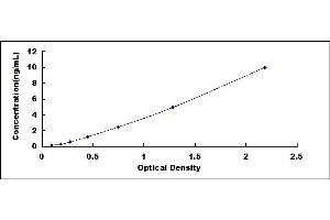 Typical standard curve (MBL2 ELISA Kit)