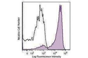 Flow Cytometry (FACS) image for anti-CD163 (CD163) antibody (Alexa Fluor 647) (ABIN2657135) (CD163 antibody  (Alexa Fluor 647))