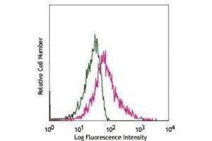 Flow Cytometry (FACS) image for anti-Programmed Cell Death 1 (PDCD1) antibody (APC) (ABIN2658156) (PD-1 antibody  (APC))