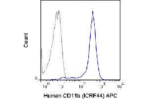 Flow Cytometry - Mouse anti-CD11b APC Flow Cytometry of Mouse anti-CD11b Allophycocyanin Conjugated Monoclonal Antibody.
