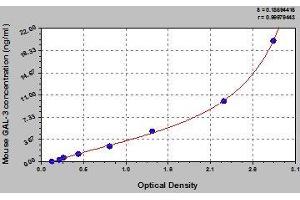 Typical standard curve (Galectin 3 ELISA Kit)