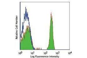 Flow Cytometry (FACS) image for anti-CD4 (CD4) antibody (Alexa Fluor 488) (ABIN2657423) (CD4 antibody  (Alexa Fluor 488))