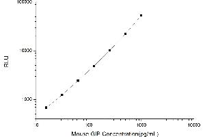 Typical standard curve (GIP CLIA Kit)