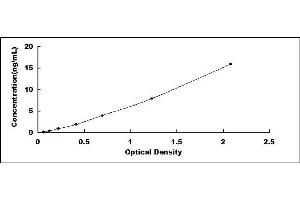 Typical standard curve (Aquaporin 1 ELISA Kit)