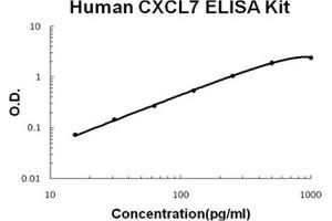 Human CXCL7 PicoKine ELISA Kit standard curve (CXCL7 ELISA Kit)
