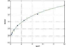 A typical standard curve (LPO ELISA Kit)