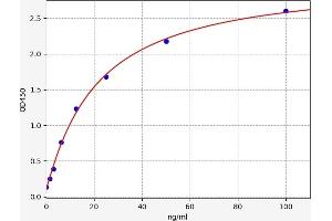 Typical standard curve (GPX3 ELISA Kit)