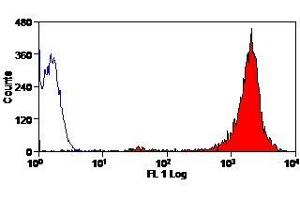 Flow Cytometry (FACS) image for anti-Cryptosporidium antibody (FITC) (ABIN2473113) (Cryptosporidium antibody (FITC))