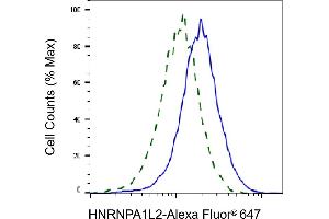 Validation of HNRNPA1L2 knockdown using flow cytometry. (Recombinant HNRNPA1L2 antibody)