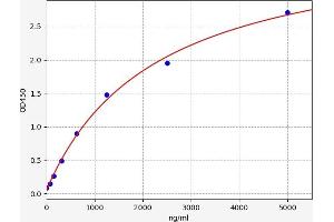 Typical standard curve (Apo-B100 ELISA Kit)
