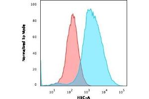 Flow Cytometry (FACS) image for anti-Trefoil Factor 1 (TFF1) antibody (ABIN6940690)