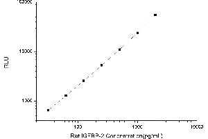 Typical standard curve (IGFBP2 CLIA Kit)