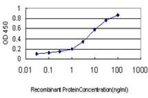 ELISA image for anti-Insulin Receptor-Related Receptor (INSRR) (AA 651-760) antibody (ABIN598764) (INSRR antibody  (AA 651-760))