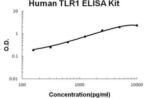 Human TLR1 Accusignal ELISA Kit Human TLR1 AccuSignal ELISA Kit standard curve. (TLR1 ELISA Kit)
