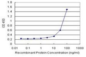 Sandwich ELISA detection sensitivity ranging from 3 ng/mL to 100 ng/mL. (NOVA1 (Human) Matched Antibody Pair)
