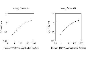 ELISA image for Tumor Necrosis Factor Receptor Superfamily, Member 19 (TNFRSF19) ELISA Kit (ABIN625364) (TNFRSF19 ELISA Kit)
