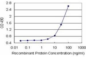 Sandwich ELISA detection sensitivity ranging from 3 ng/mL to 100 ng/mL. (AKR7A2 (Human) Matched Antibody Pair)