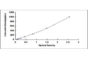 Typical standard curve (FOLR1 ELISA Kit)