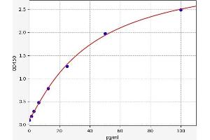 Typical standard curve (Endothelin 3 ELISA Kit)