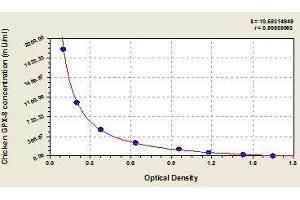 Typical standard curve (GPX8 ELISA Kit)