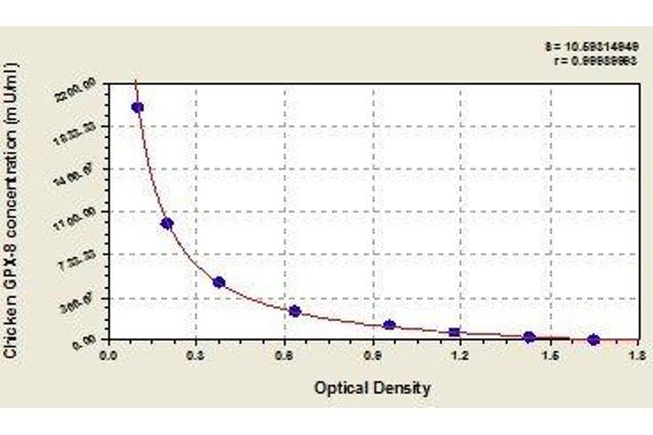 GPX8 ELISA Kit