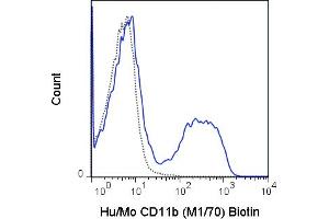 C57Bl/6 bone marrow cells were stained with 0. (CD11b antibody  (Biotin))