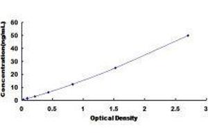 Typical standard curve (CPB2 ELISA Kit)