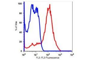 PBMCs lymphocytes stained with PerCP conjugated mouse anti-human clone OKT-1 (CD5, red histogram). (CD5 antibody  (PerCP))