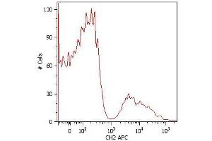 Surface staining of human peripheral blood cells with anti-human IgM (CH2) APC. (Mouse anti-Human IgM Antibody)