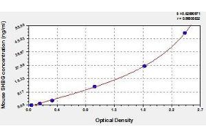 Typical standard curve (SHBG ELISA Kit)