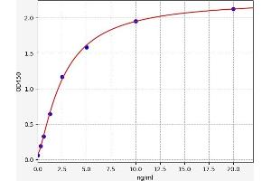 Typical standard curve (Protein Kinase Type 1 alpha Regulatory Subunit, cAMP-Dependent ELISA Kit)