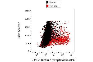 Surface staining of TNF alpha-stimulated HUVEC cells with anti-CD106 (STA) biotin, GAM-APC.