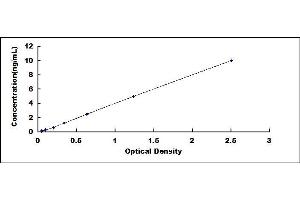 Typical standard curve (YWHAE ELISA Kit)