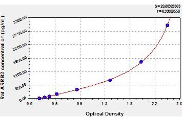 Arrestin 3 ELISA Kit