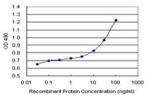 Sandwich ELISA detection sensitivity ranging from 3 ng/mL to 100 ng/mL. (MUC1 (Human) Matched Antibody Pair)