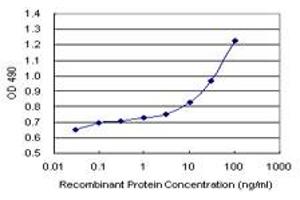 ELISA image for MUC1 (Human) Matched Antibody Pair (ABIN1341795)