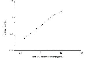 Typical standard curve (Coagulation Factor IX ELISA Kit)