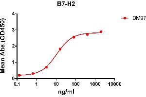 ELISA plate pre-coated by 2 μg/mL (100 μL/well) Human B7-H2 protein, mFc-His tagged protein ((ABIN6961102, ABIN7042233 and ABIN7042234)) can bind Rabbit anti-B7-H2 monoclonal antibody(clone: DM97) in a linear range of 3. (ICOSLG antibody  (AA 19-256))