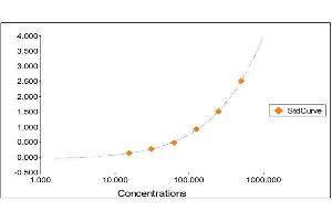 Standard Curve Graph (IgA ELISA Kit)