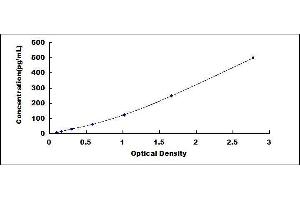 Typical standard curve (IL-10 ELISA Kit)