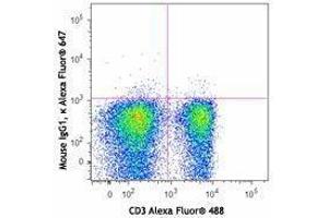 Flow Cytometry (FACS) image for anti-IKAROS Family Zinc Finger 3 (Aiolos) (IKZF3) antibody (Alexa Fluor 647) (ABIN2657114) (IKZF3 antibody  (Alexa Fluor 647))