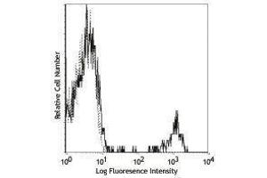 Flow Cytometry (FACS) image for anti-CD22 Molecule (CD22) antibody (PE) (ABIN2663183) (CD22 antibody  (PE))